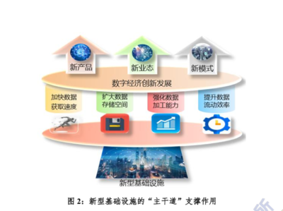 2020中国新型基础设施产业园区发展模式及趋势