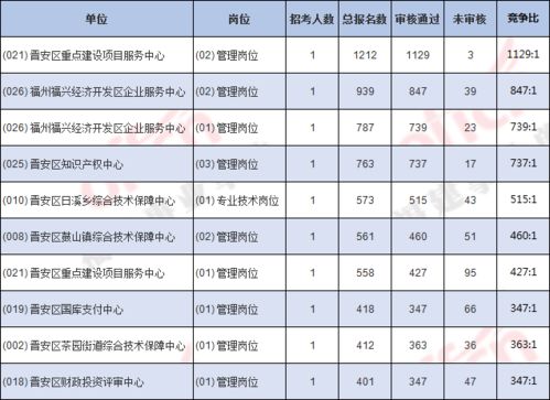 2021年福建福州晋安区事业单位报名人数统计 报名13262人,最高竞争比1129 1 截至04 09 16 05