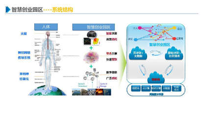 智慧创业园区PPT 大数据云平台管理建设方案