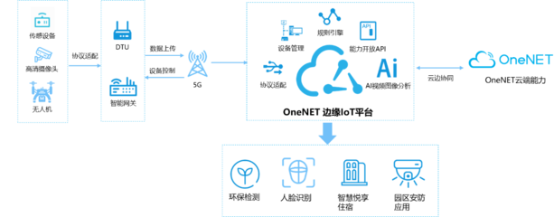 OneNET -中国移动物联网开放平台